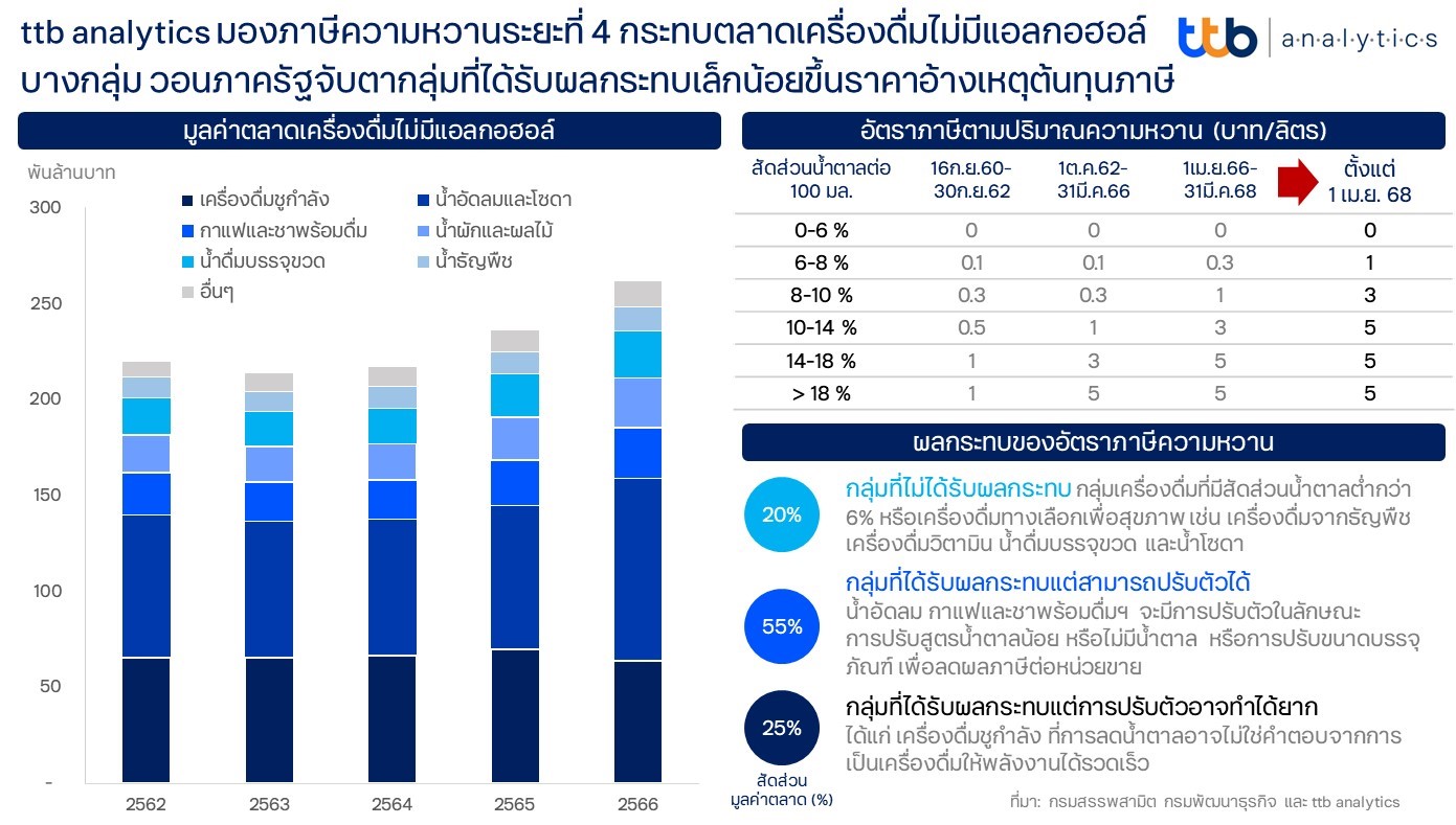 มองภาษีความหวานระยะที่ 4 กระทบตลาดเครื่องดื่มไม่มีแอลกอฮอล์บางกลุ่ม